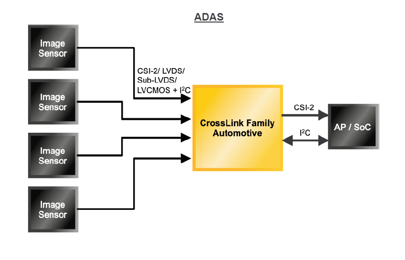 应用电路图 - Lattice Semiconductor 用于基于MIPI D-PHY系统的CrossLinkPlus FPGA